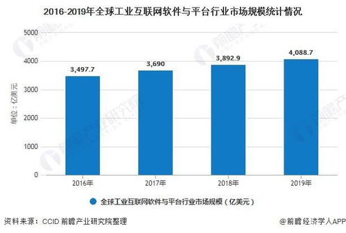 2020年全球工業互聯網行業 產品競爭格局、網絡安全軟件開發與發展前景預測